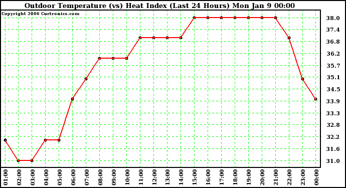 Milwaukee Weather Outdoor Temperature (vs) Heat Index (Last 24 Hours)