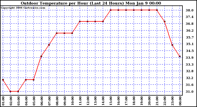 Milwaukee Weather Outdoor Temperature per Hour (Last 24 Hours)