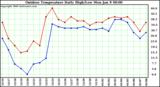 Milwaukee Weather Outdoor Temperature Daily High/Low