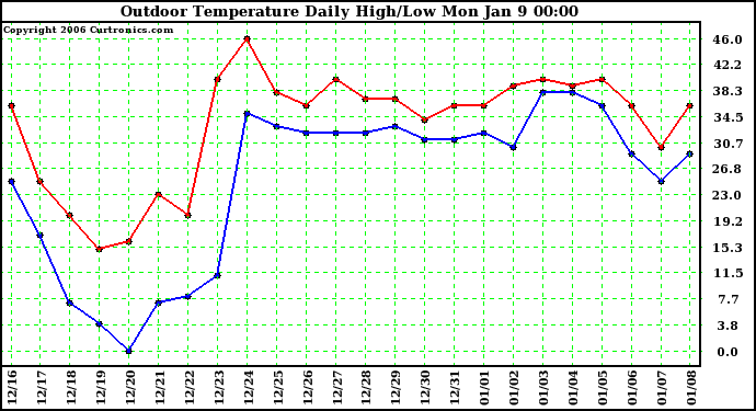 Milwaukee Weather Outdoor Temperature Daily High/Low