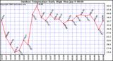 Milwaukee Weather Outdoor Temperature Daily High