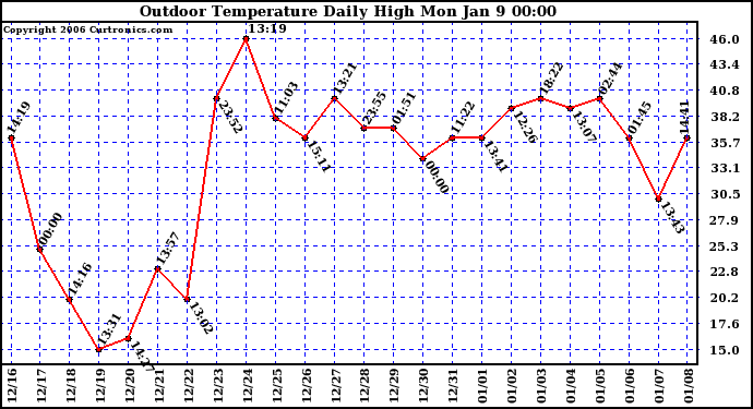 Milwaukee Weather Outdoor Temperature Daily High