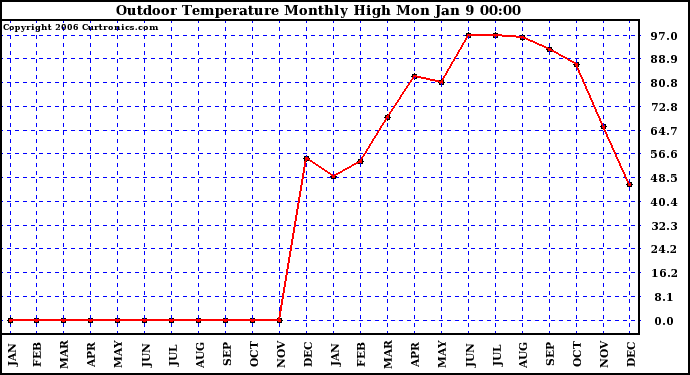 Milwaukee Weather Outdoor Temperature Monthly High