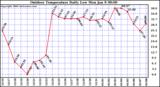 Milwaukee Weather Outdoor Temperature Daily Low