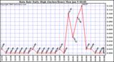 Milwaukee Weather Rain Rate Daily High (Inches/Hour)