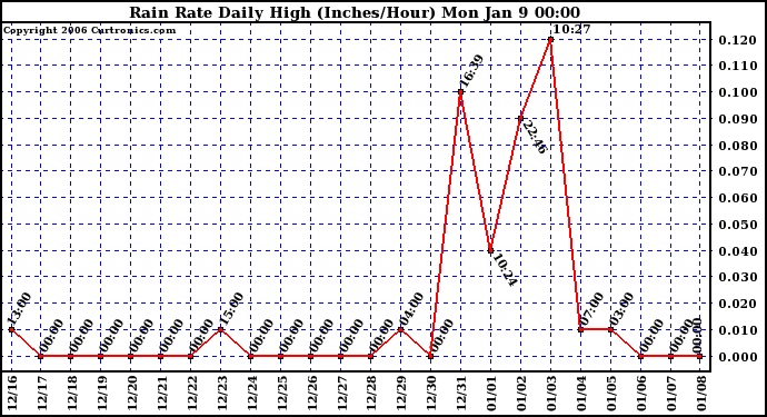 Milwaukee Weather Rain Rate Daily High (Inches/Hour)