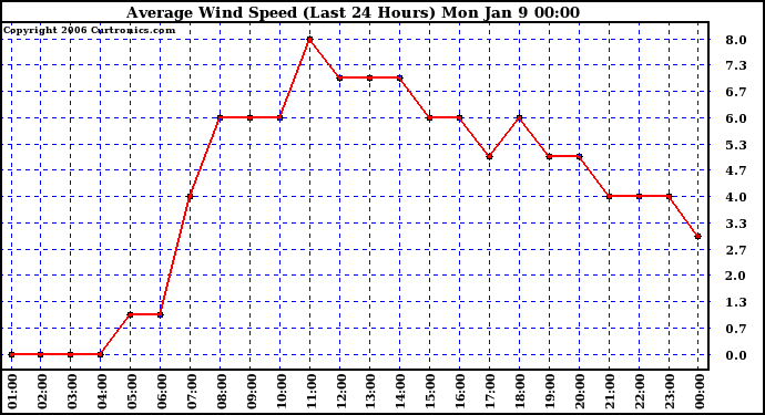 Milwaukee Weather Average Wind Speed (Last 24 Hours)