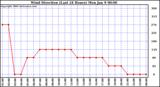 Milwaukee Weather Wind Direction (Last 24 Hours)