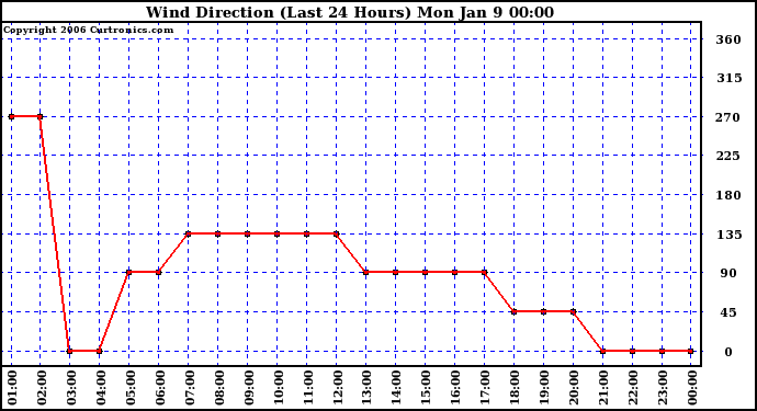 Milwaukee Weather Wind Direction (Last 24 Hours)