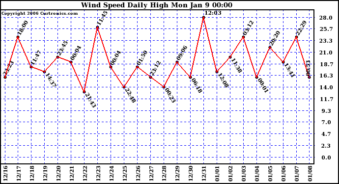 Milwaukee Weather Wind Speed Daily High