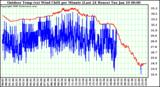 Milwaukee Weather Outdoor Temp (vs) Wind Chill per Minute (Last 24 Hours)