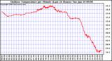 Milwaukee Weather Outdoor Temperature per Minute (Last 24 Hours)