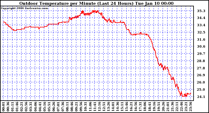 Milwaukee Weather Outdoor Temperature per Minute (Last 24 Hours)