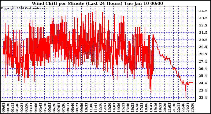 Milwaukee Weather Wind Chill per Minute (Last 24 Hours)