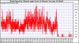 Milwaukee Weather Wind Speed by Minute mph (Last 24 Hours)