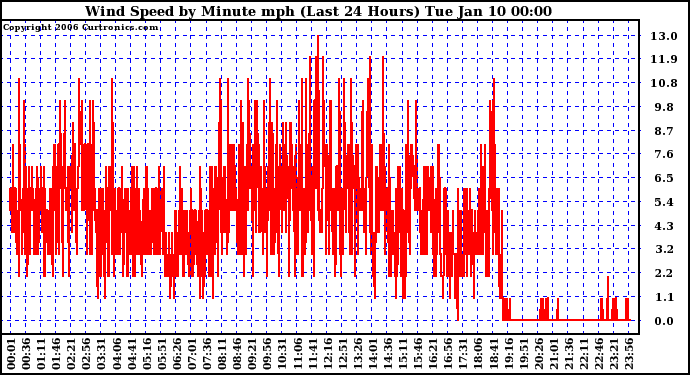 Milwaukee Weather Wind Speed by Minute mph (Last 24 Hours)