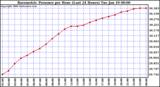 Milwaukee Weather Barometric Pressure per Hour (Last 24 Hours)