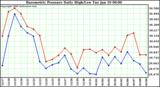 Milwaukee Weather Barometric Pressure Daily High/Low