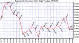 Milwaukee Weather Barometric Pressure Daily High