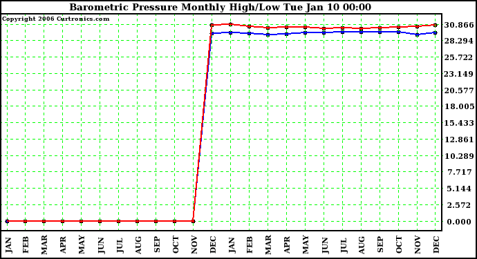 Milwaukee Weather Barometric Pressure Monthly High/Low