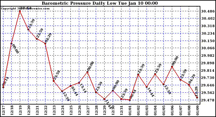 Milwaukee Weather Barometric Pressure Daily Low