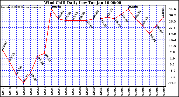 Milwaukee Weather Wind Chill Daily Low