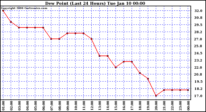 Milwaukee Weather Dew Point (Last 24 Hours)