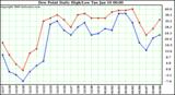 Milwaukee Weather Dew Point Daily High/Low