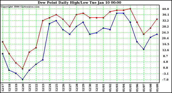 Milwaukee Weather Dew Point Daily High/Low