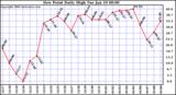 Milwaukee Weather Dew Point Daily High