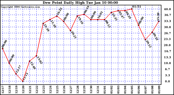 Milwaukee Weather Dew Point Daily High