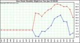 Milwaukee Weather Dew Point Monthly High/Low