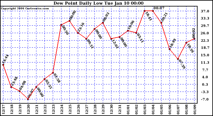 Milwaukee Weather Dew Point Daily Low