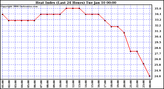 Milwaukee Weather Heat Index (Last 24 Hours)