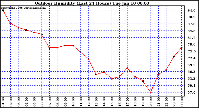 Milwaukee Weather Outdoor Humidity (Last 24 Hours)