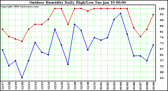 Milwaukee Weather Outdoor Humidity Daily High/Low