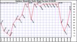 Milwaukee Weather Outdoor Humidity Daily High