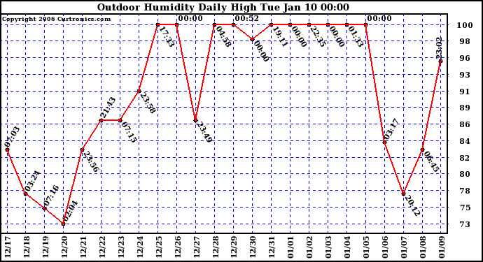 Milwaukee Weather Outdoor Humidity Daily High