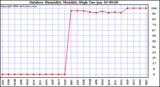 Milwaukee Weather Outdoor Humidity Monthly High