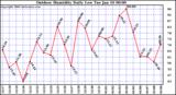 Milwaukee Weather Outdoor Humidity Daily Low