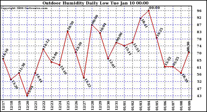 Milwaukee Weather Outdoor Humidity Daily Low