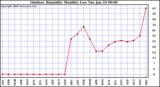 Milwaukee Weather Outdoor Humidity Monthly Low