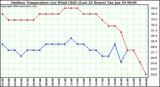 Milwaukee Weather Outdoor Temperature (vs) Wind Chill (Last 24 Hours)