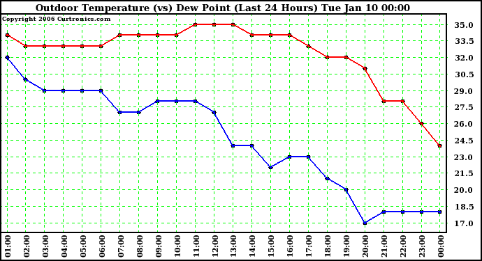 Milwaukee Weather Outdoor Temperature (vs) Dew Point (Last 24 Hours)