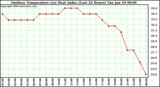 Milwaukee Weather Outdoor Temperature (vs) Heat Index (Last 24 Hours)