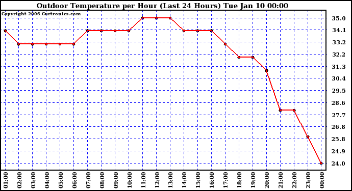 Milwaukee Weather Outdoor Temperature per Hour (Last 24 Hours)