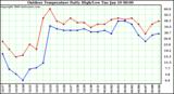 Milwaukee Weather Outdoor Temperature Daily High/Low