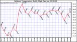 Milwaukee Weather Outdoor Temperature Daily High