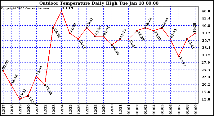 Milwaukee Weather Outdoor Temperature Daily High