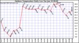 Milwaukee Weather Outdoor Temperature Daily Low